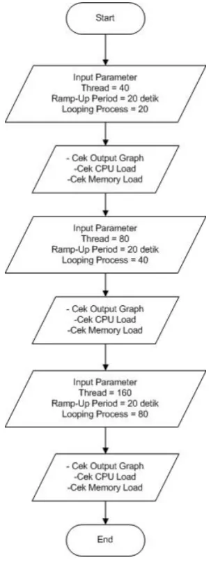 Gambar 3. Metode Penelitian Analisa Kinerja Web Server Embedded System 