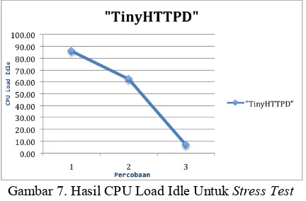 Gambar 7. Hasil CPU Load Idle Untuk Stress Test pada Tiny  HTTPD 