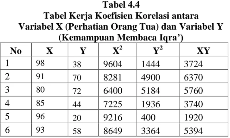 Tabel Kerja Koefisien Korelasi antara  Variabel X (Perhatian Orang Tua) dan Variabel Y 