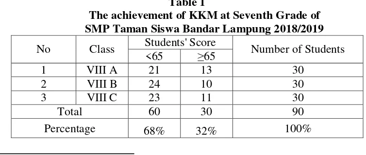 Table 1 The achievement of KKM at Seventh Grade of 