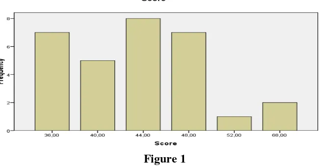 Figure 1 Graphs of Pre-Test Result in Control Class 