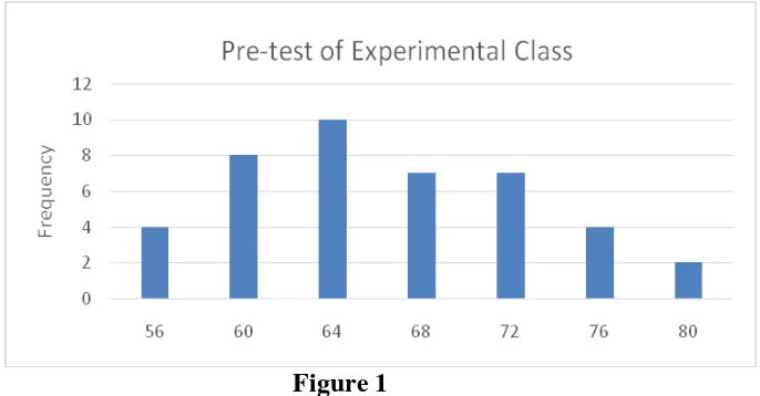 Table 5      Statistics of the Result of the Pre-test of Experimental Class (VII E)  
