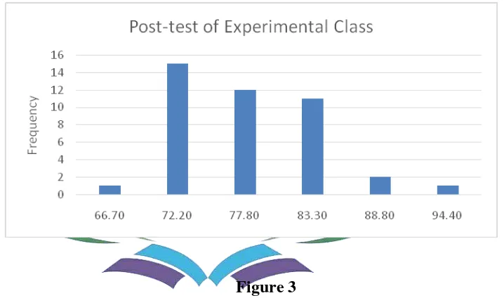 Figure 3 The Result of Post-test of Experimental Class (Vll E) 