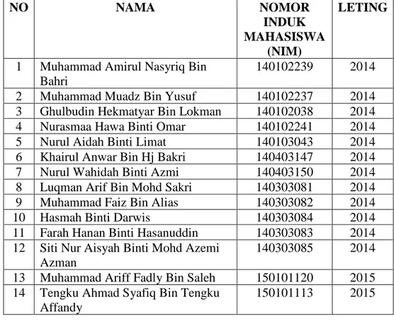 Table 4.1. Daftar Nama, Nomor Induk Mahasiswa (NIM), dan Leting bagi Hafidz dan Hafidzah.