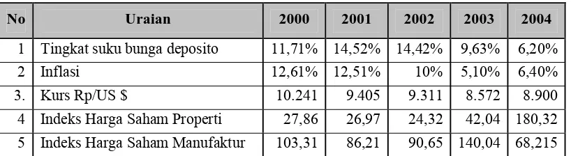 Tabel 1.1 Indikator Ekonomi Makro tahun 2000 – 2004 