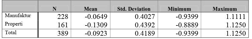 Tabel 4.2 Statistik Diskriptif Return Saham  