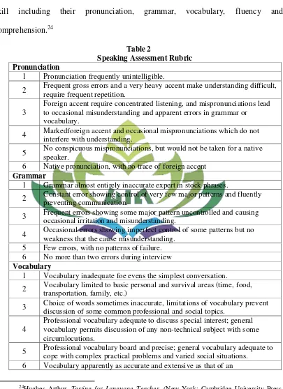 Table 2 Speaking Assessment Rubric 
