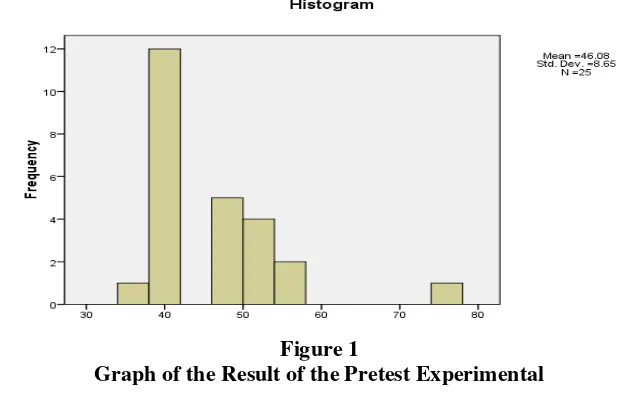 Figure 1 Graph of the Result of the Pretest Experimental  