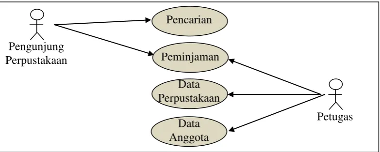 Gambar 2.1 Contoh Use case Diagram 
