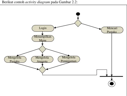 Gambar 2.2 Contoh Activity Diagram 