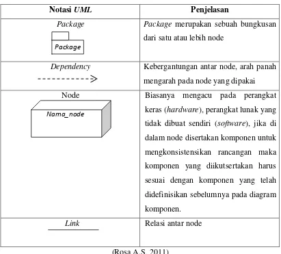 Tabel 2.4 Notasi Deployment Diagram 