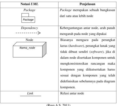 Tabel 2.4 Notasi Deployment Diagram 