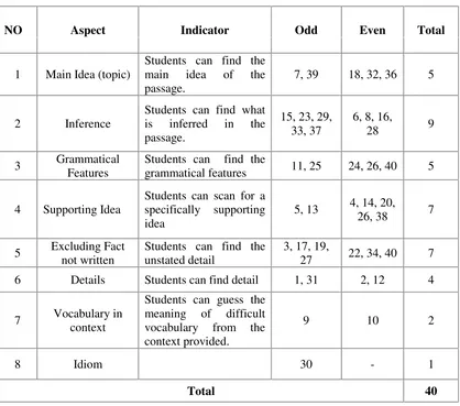 Table .2The Specification of Reading Comprehension for Pre-Test before Validity