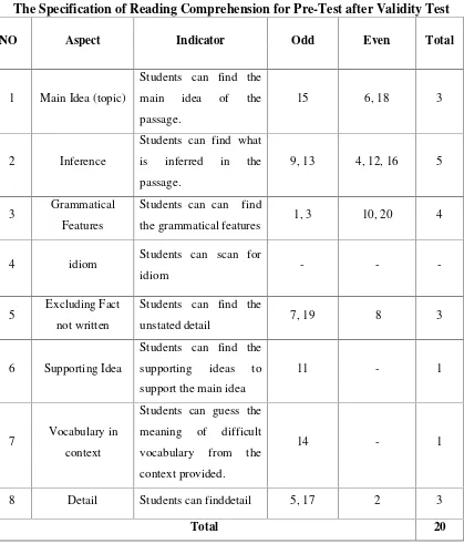 Table 3.3The Specification of Reading Comprehension for Pre-Test after Validity Test