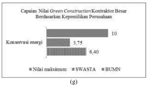 Gambar 2. Capaian Tingkat Aspek(g)  Green Construction  Antara Kontraktor BUMN dan Swasta