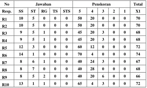 Tabel 4.1 Skor Kuesioner Sarana Prasarana 