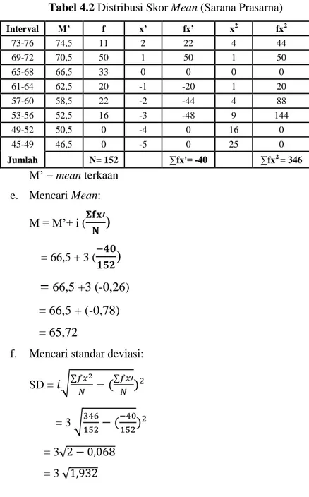 Tabel 4.2 Distribusi Skor Mean (Sarana Prasarna) 