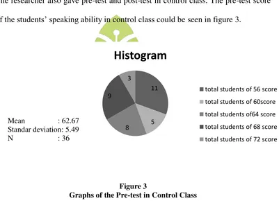 Figure 3 Graphs of the Pre-test in Control Class 