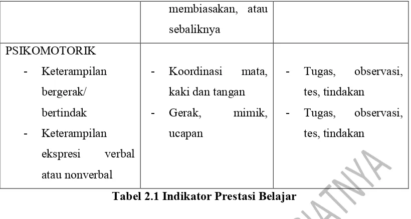 Tabel 2.1 Indikator Prestasi Belajar 