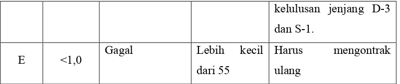 Tabel 2.2 Patokan Penilaian di Universitas Pendidikan Indonesia 