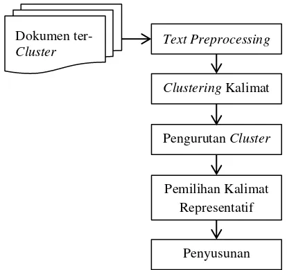 Gambar 1. Framework Peringkasan Multi Dokumen. 