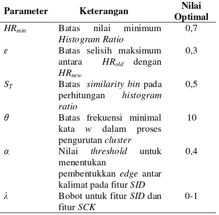 Tabel 1. Kombinasi Parameter Uji Optimal 