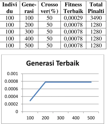 Tabel 3 Hasil percobaan dengan variasi jumlah 