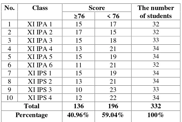 Table 1The Students’ English Reading Score