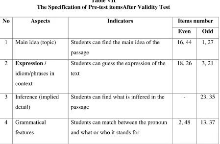 Table VIIThe Specification of Pre-test itemsAfter Validity Test