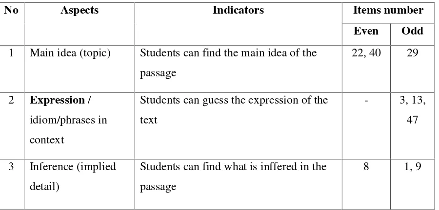 Table IXThe Specification of Post-test ItemsAfter Validity Test