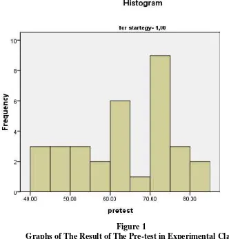 Figure 1Graphs of The Result of The Pre-test in Experimental Class