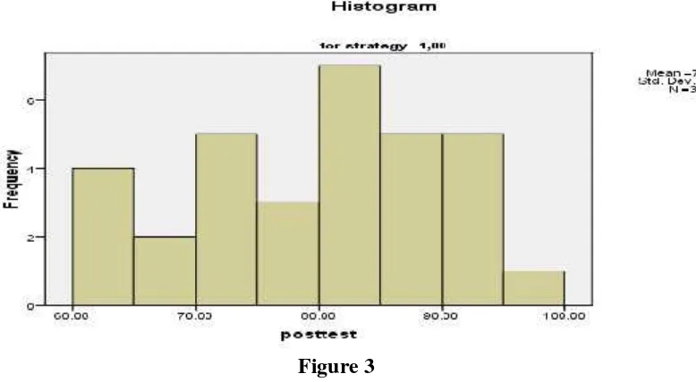 Figure 3Graphs of The Result of The Post-test in Experimental Class