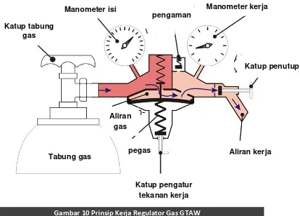 Gambar 10 Prinsip Kerja Regulator Gas GTAW 