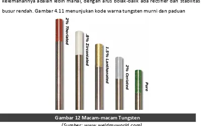 Gambar 12 Macam-macam Tungsten 