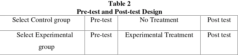 Table 2Pre-test and Post-test Design