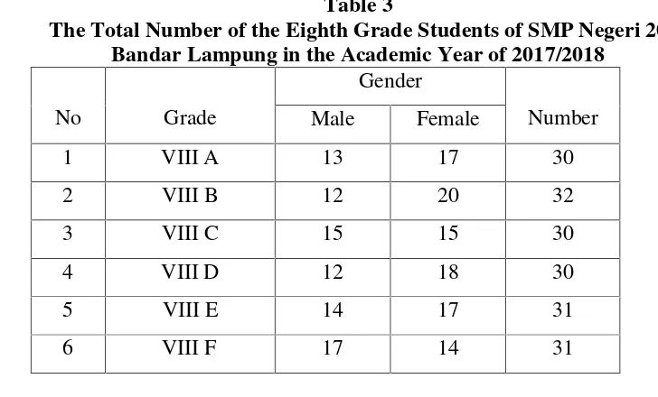 Table 3The Total Number of the Eighth Grade Students of SMP Negeri 20