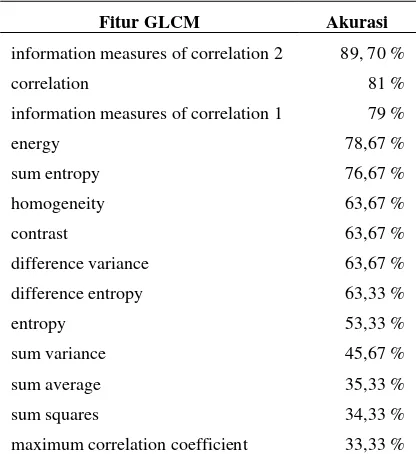 Tabel 1 Pengujian Akurasi per Fitur GLCM 