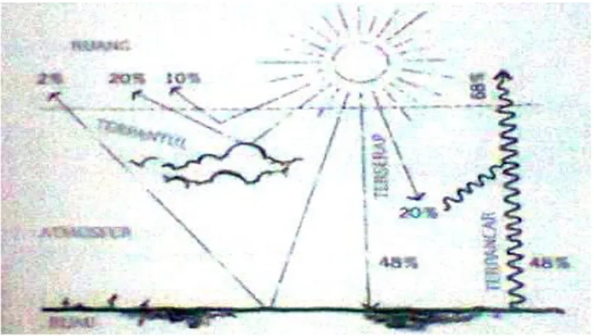 Gambar 2. Proses Pemanasan Matahari Terhadap Permukaan Bumi  Sumber : Norbert Lechner, 2007 