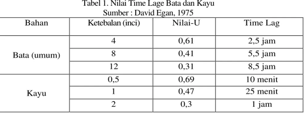 Tabel 1. Nilai Time Lage Bata dan Kayu  Sumber : David Egan, 1975 