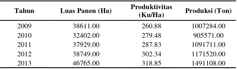 Tabel 2.3 Produksi, Luas Panen, dan Produktivitas Ubi kayu di Sumatera Utara pada Tahun 2009 - 2013 