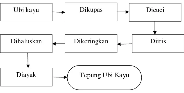 Gambar 3. Proses Pembuatan Tepung Ubi Kayu 