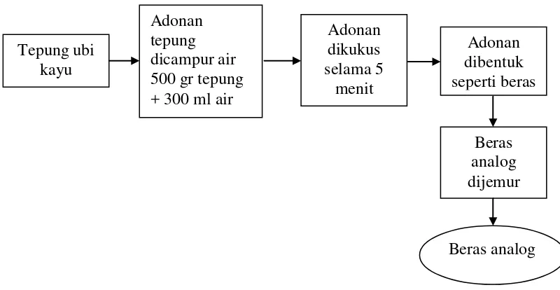 Gambar 4. Proses Pembuatan Beras Analog 