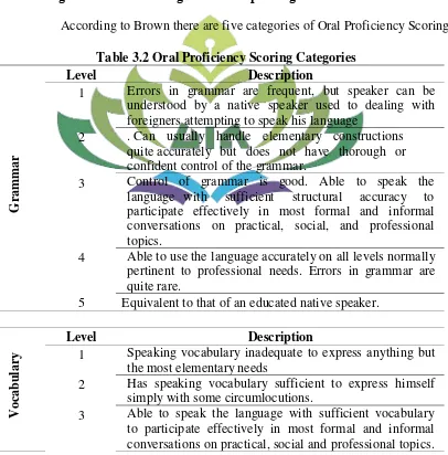 Table 3.2 Oral Proficiency Scoring Categories 