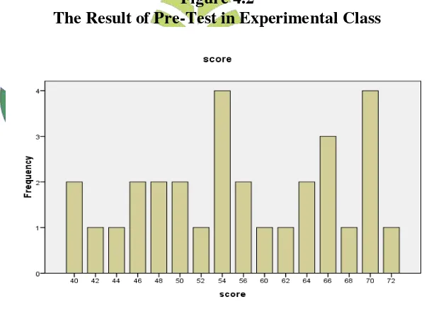 Figure 4.2 The Result of Pre-Test in Experimental Class 