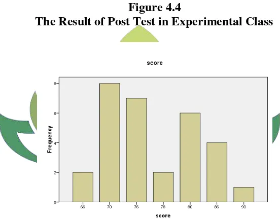 Figure 4.4 The Result of Post Test in Experimental Class 