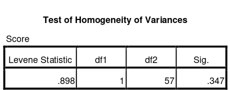 Table 4.2 Test of Homogeneity of Variance 