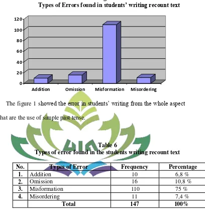 Types of Errors found in Figure 1 students’ writing recount text 