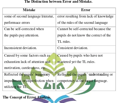 Table 1 The Distinction between Error and Mistake. 
