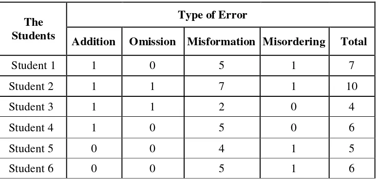 Table 4 The types of error made by the students and it frequency 