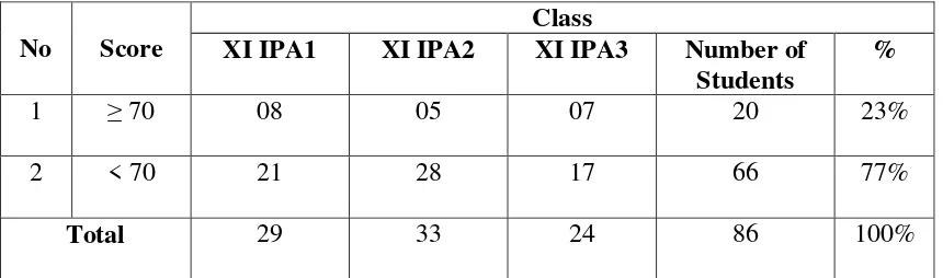 Table 1.1 The Data of Preliminary Result of Speaking Ability of the Eleventh Grade of 